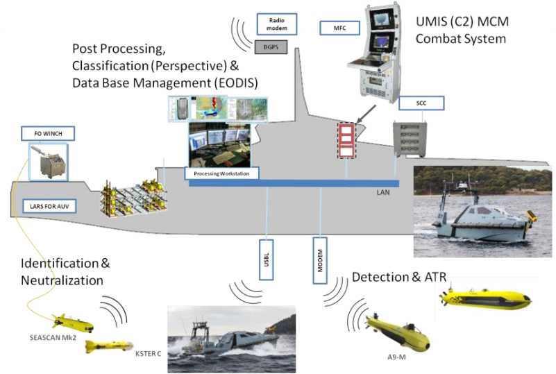 Exail UMIS Unmanned MCM system function diagram - Naval Systems | The Deltic Group